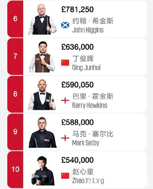 沙特斯诺克大师赛:中国军团7人晋级48强 沙特斯诺克大师赛:中国军团7人晋级48强